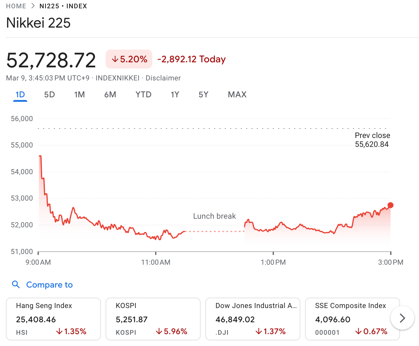 Nikkei 225 shares, source: Google Finance