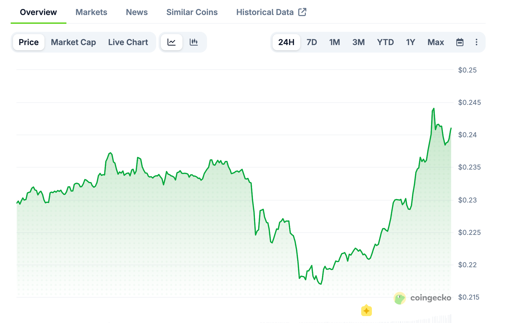 Pi token price chart. Source: CoinGecko
