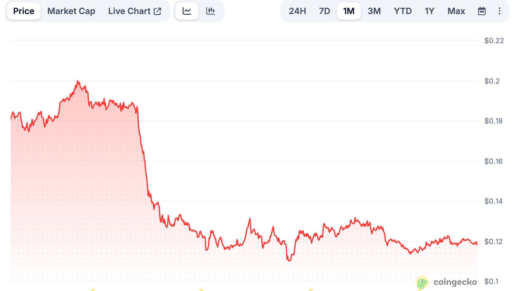 OP token 30-day price chart. Source: CoinGecko