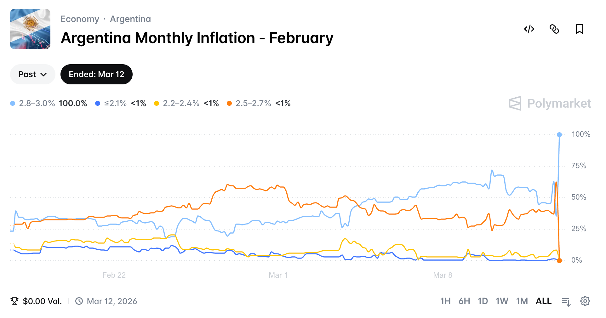 https://polymarket.com/event/argentina-monthly-inflation-february