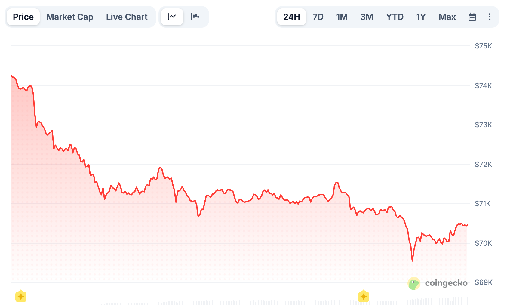Bitcoin's price chart. Source: CoinGecko