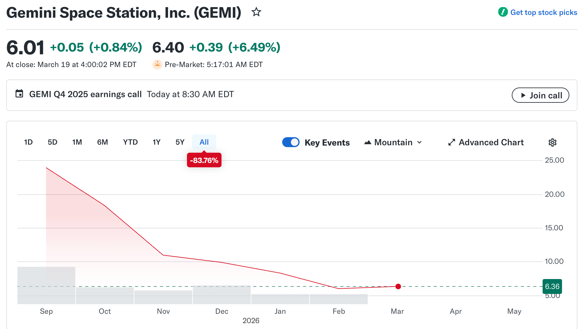 Since the September IPO, Gemini's stock has plummeted. 