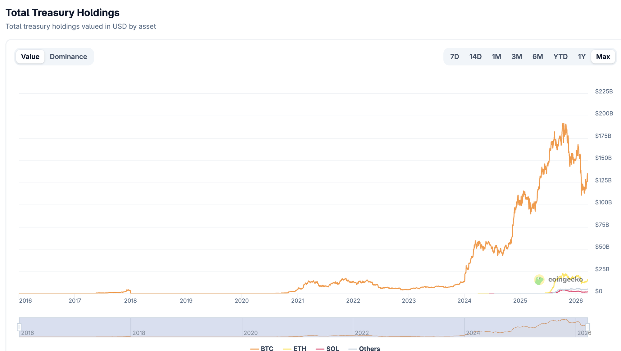 Total treasury holdings. Source: CoinGecko