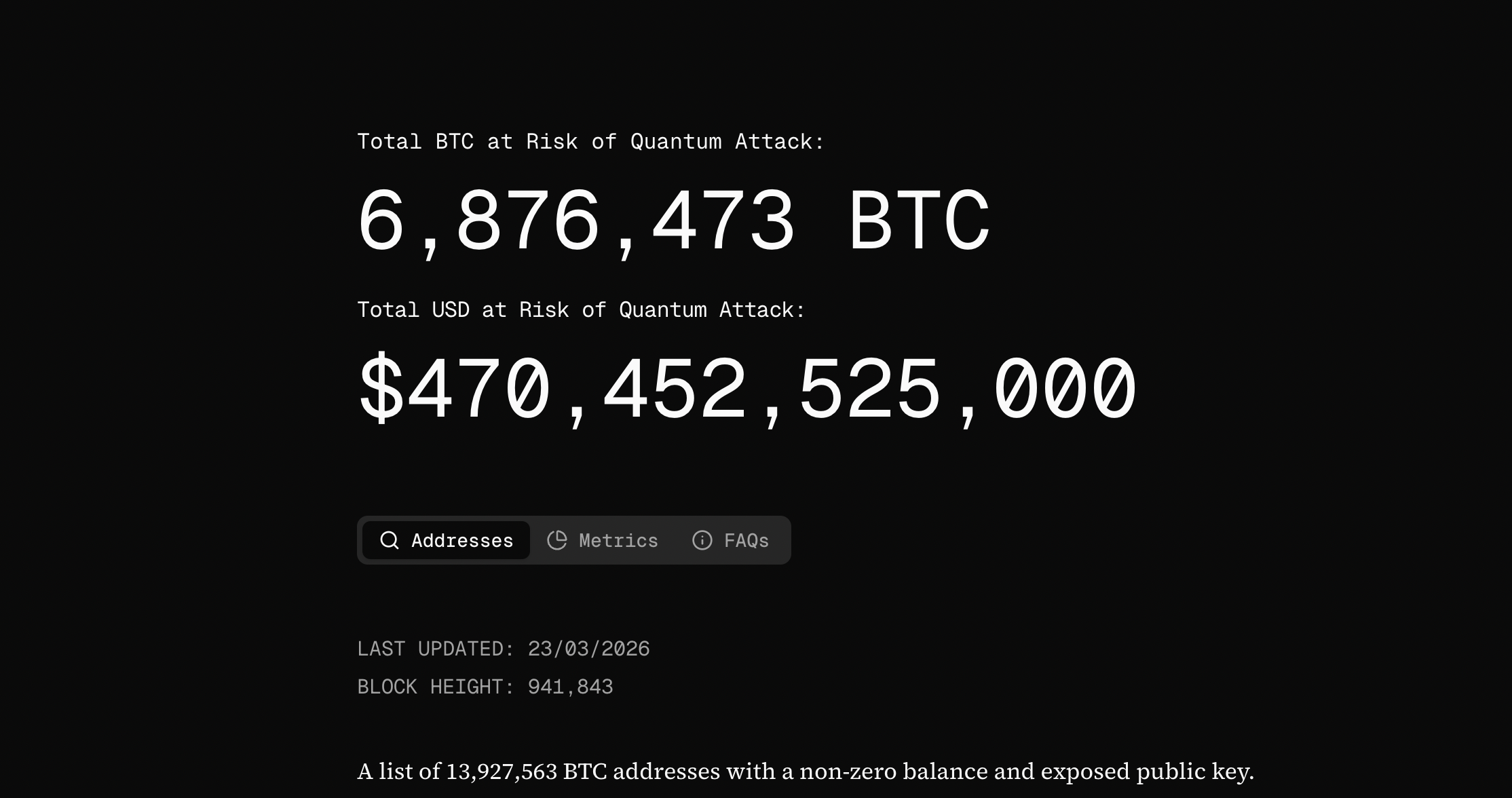 Total BTC at Risk of Quantum Attack