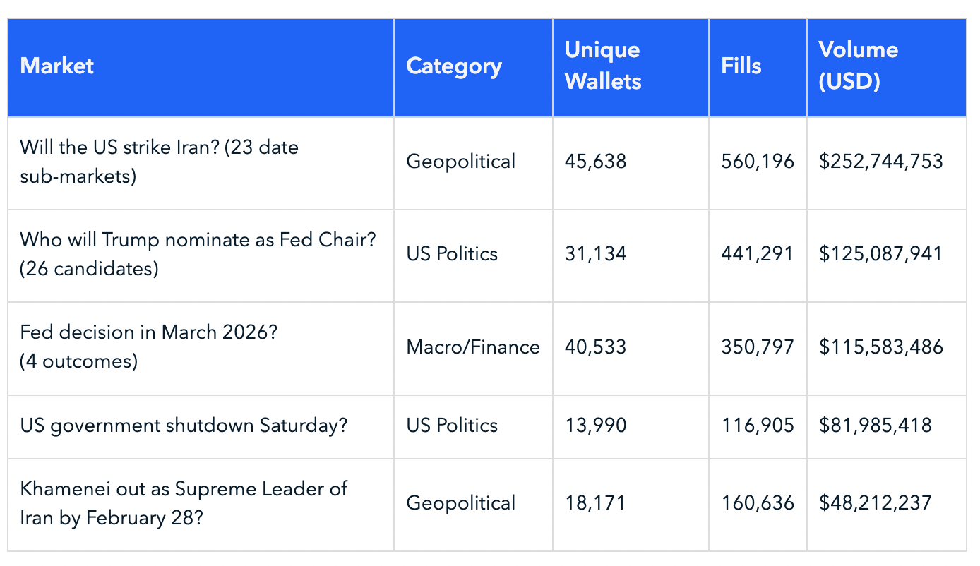 Top five markets by volume on Polymarket, February 2026