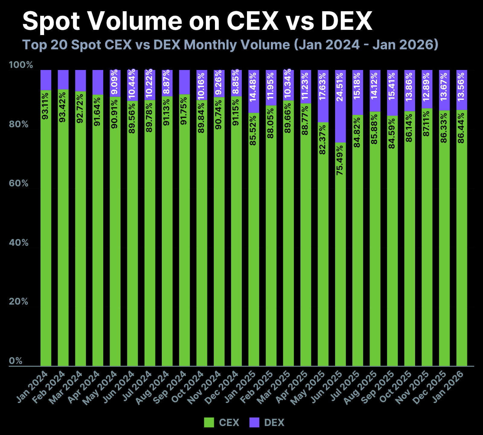 Source: CEX & DEX Trading Activity Report 2026