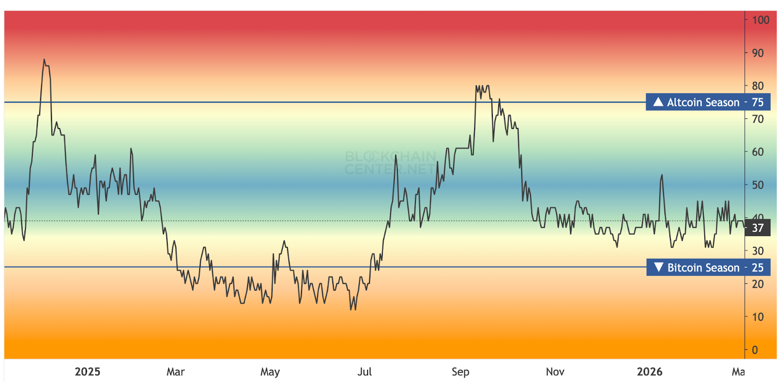 Altcoin season index
