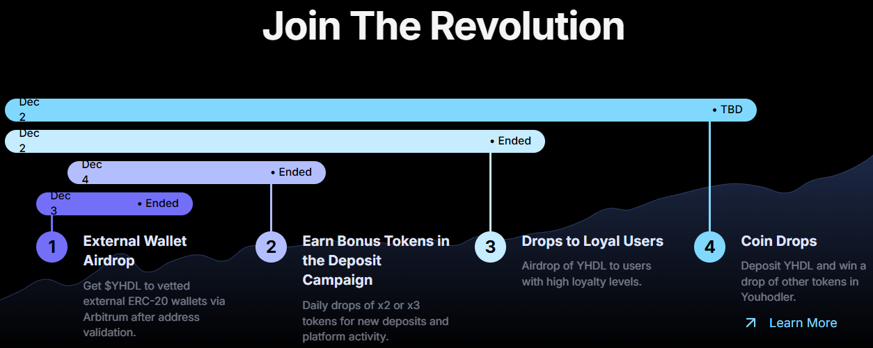 YouHodler token roadmap. Source: YouHodler