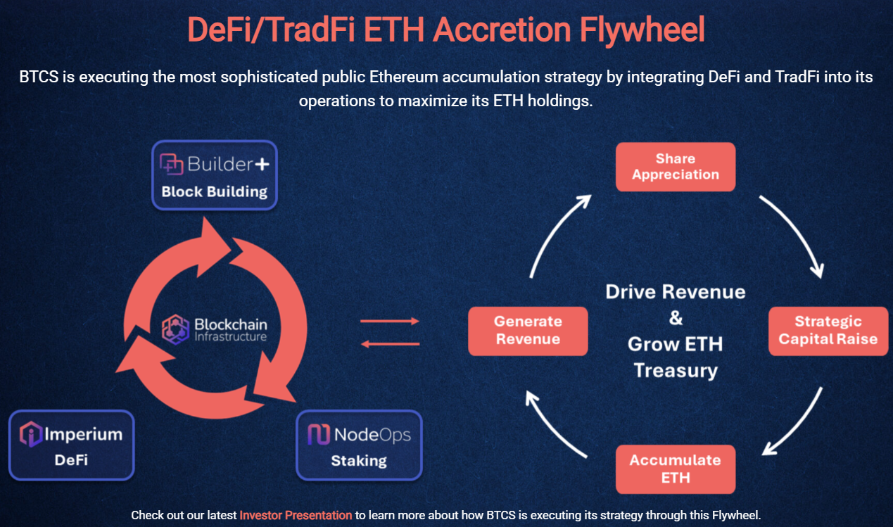 BTCS’s Ethereum accumulation strategy. Source: BTCS