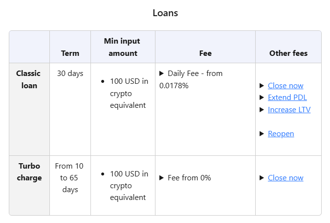 Loans’ fees. Source: YouHodler commissions