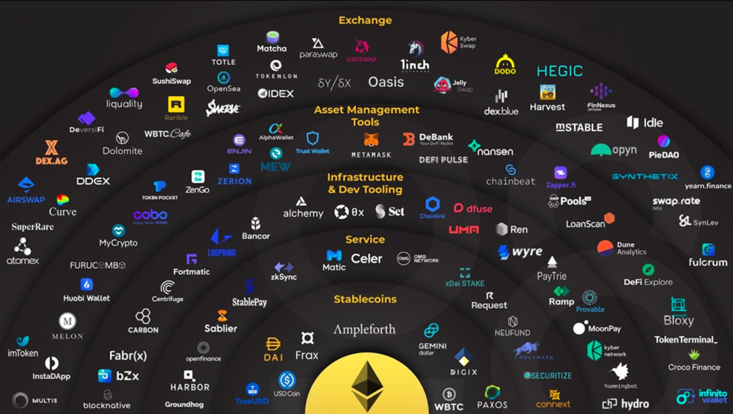 Ethereum ecosystem. Source: Solana vs Ethereum
