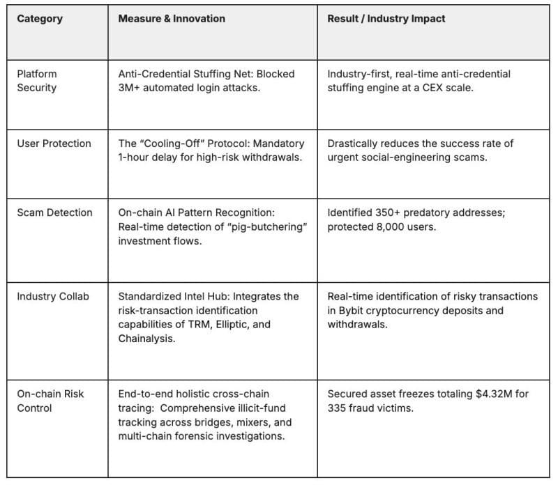#Bybit / #TheCryptoArk  