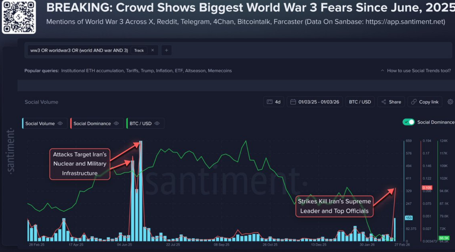 Mentions of “WWIII” surged across crypto social media.