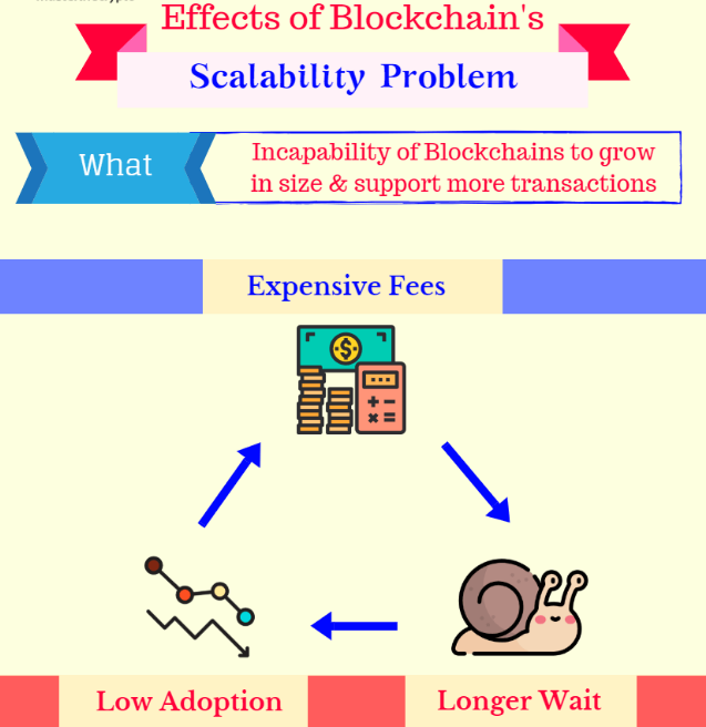 Scalability Problem.