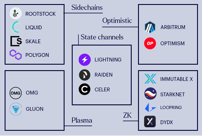 Various Types of Sidechain Solutions.