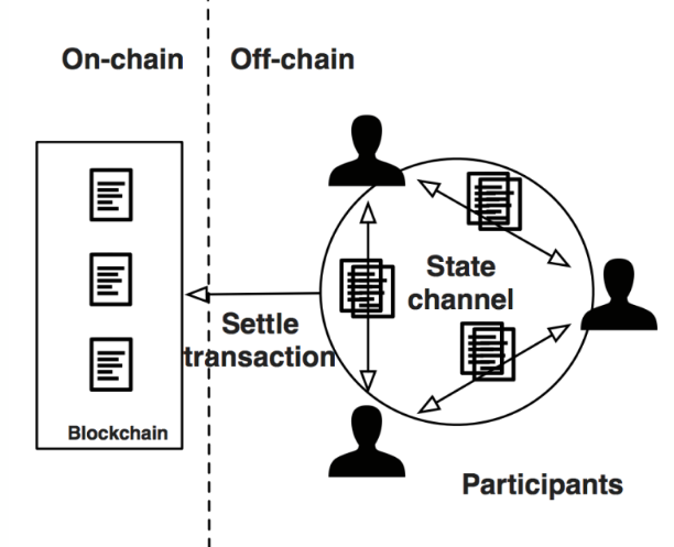 State Channels Explained.