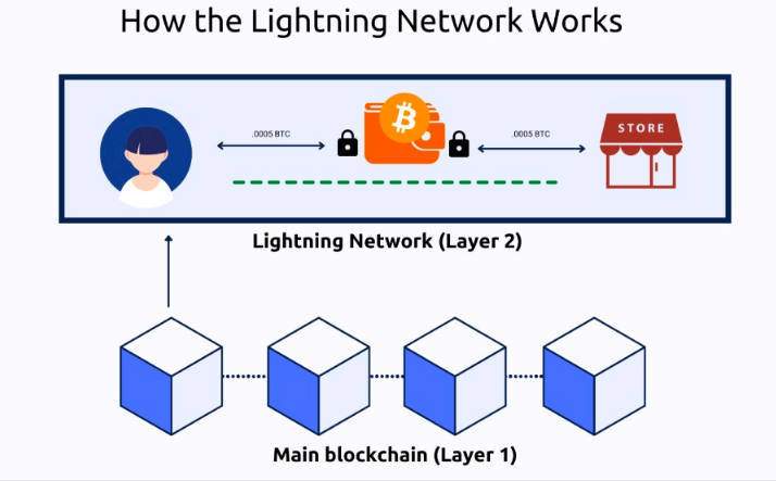 Lightning Network Explained.