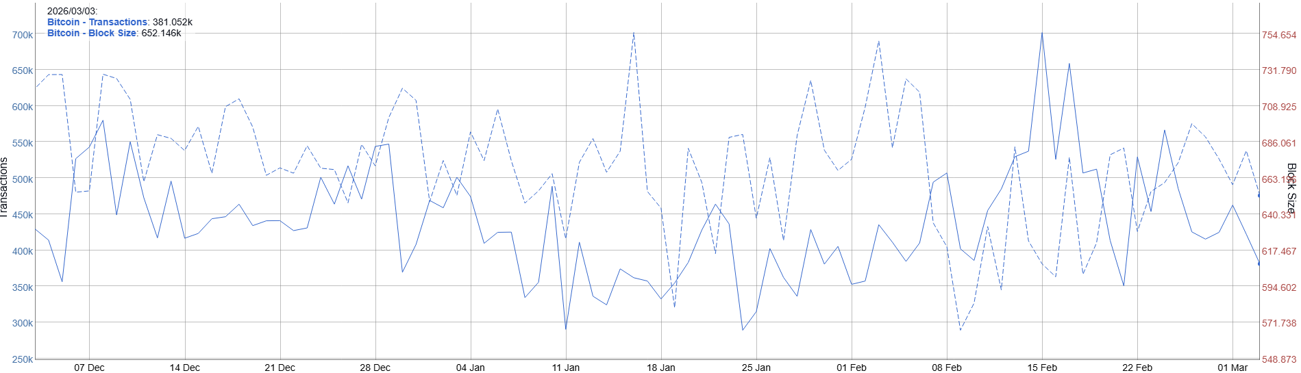Bitcoin Transactions vs. Block Size historical chart.