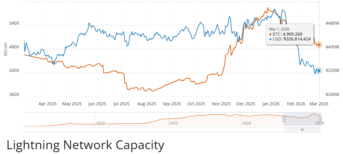 Lightning Network Capacity.