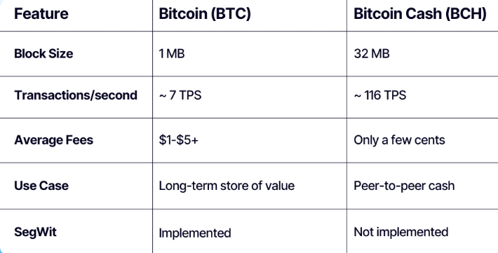 Bitcoin Cash compared to BTC.