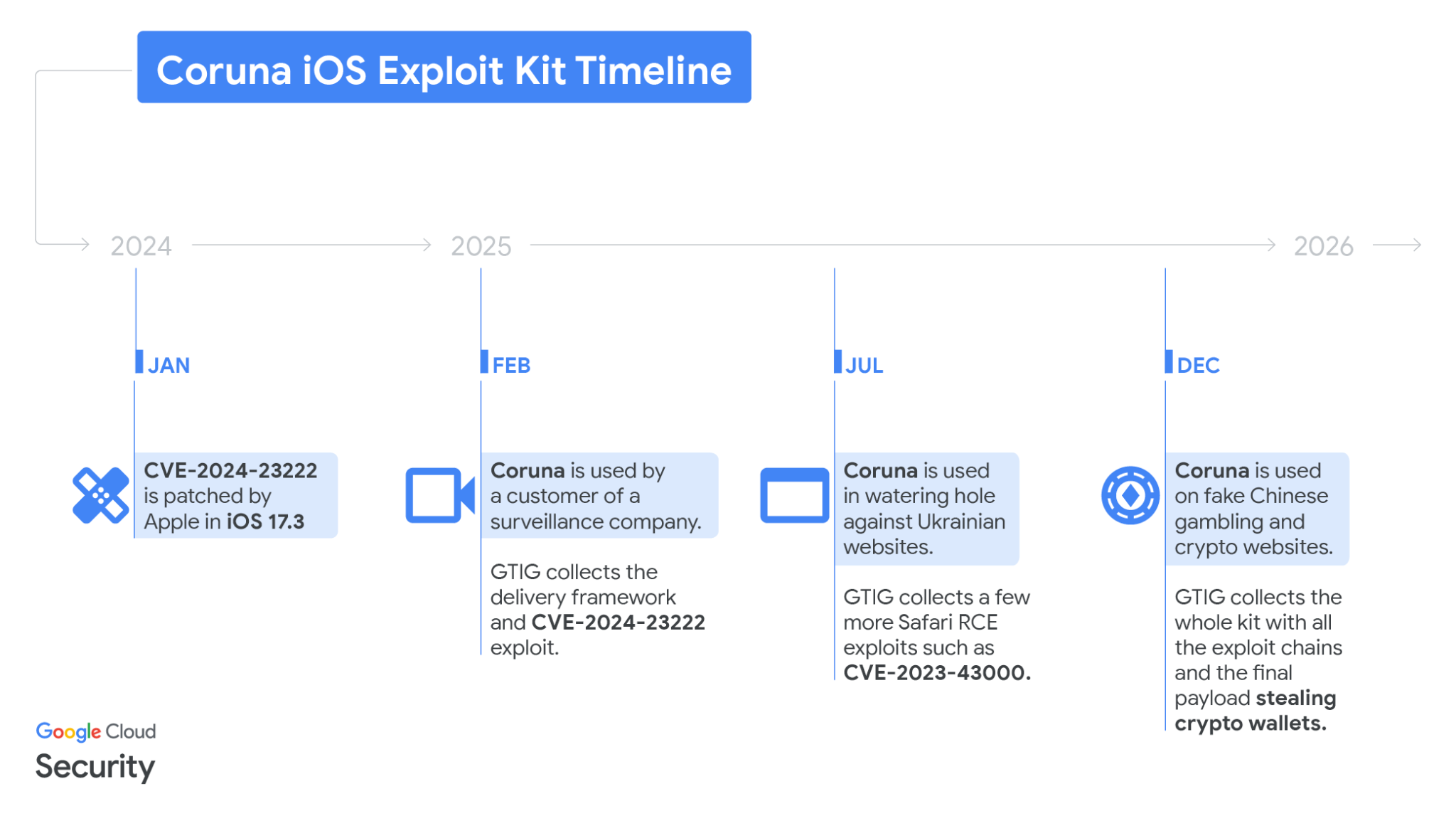 Coruna iOS exploit kit timeline