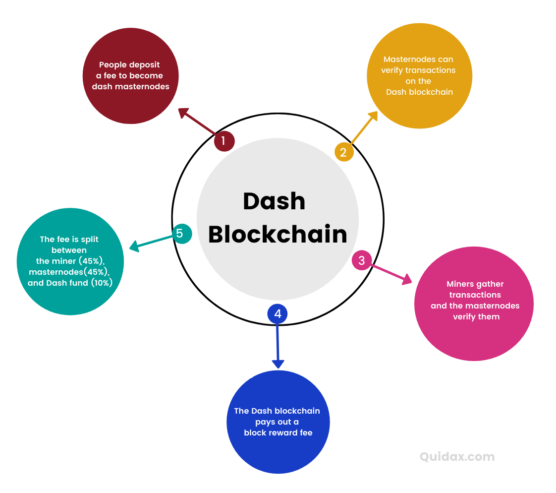 Dash Blockchain explained.