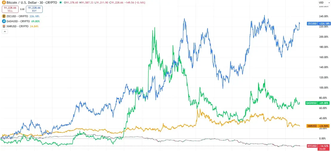Privacy Coins Performance, last year November.