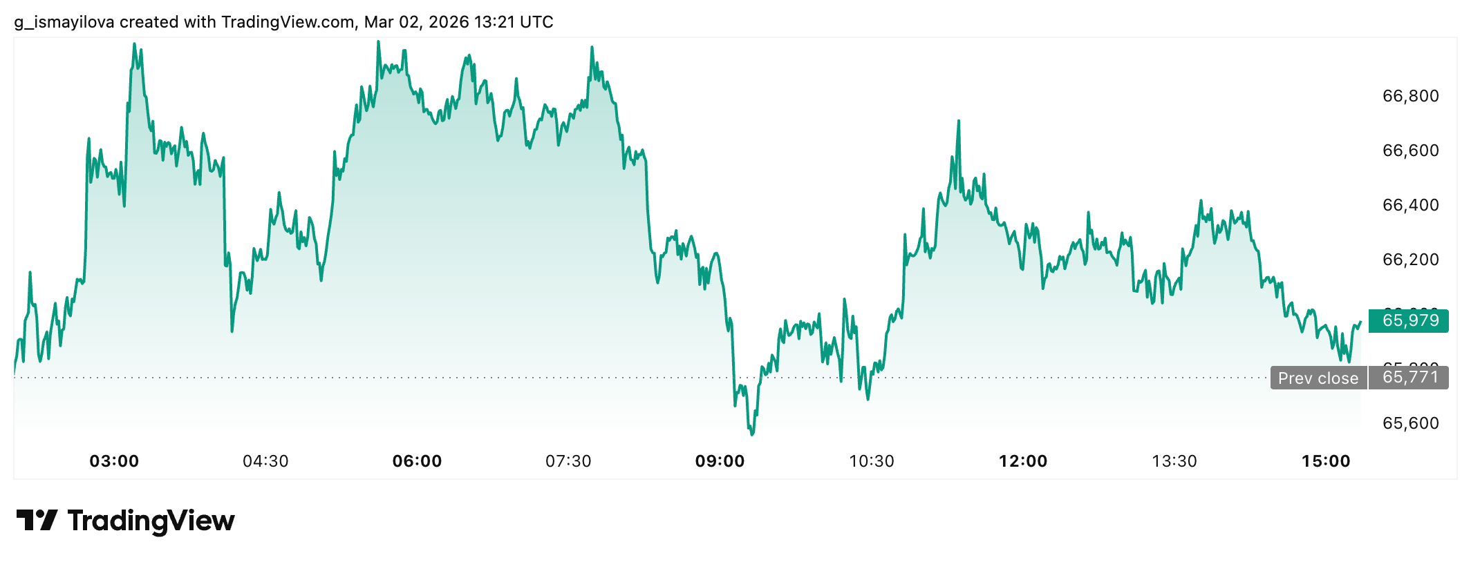 Bitcoin price. Source: TradingView