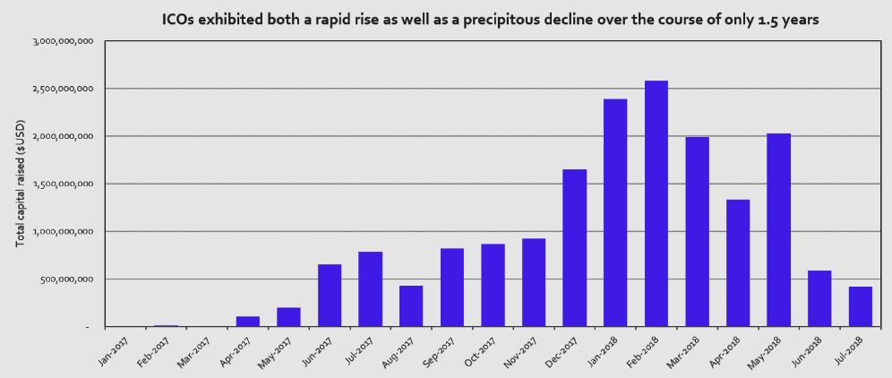 ICO boom chart.
