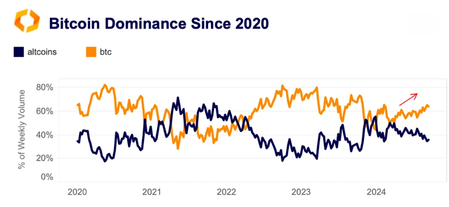 Bitcoin Dominance behaviour from 2020-2024.