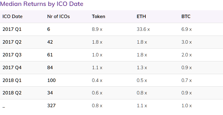 ICO Returns over a period of 2017 and 2018.