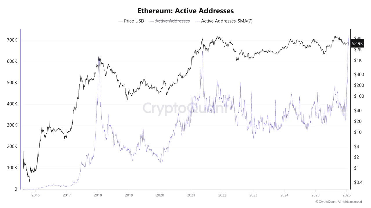 Ethereum active addresses. Source: CryptoQuant