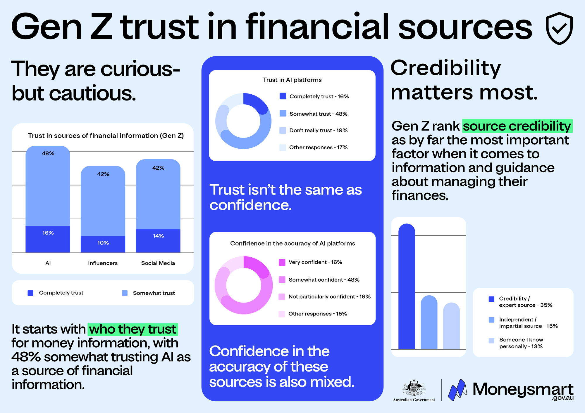 Gen Z trust in financial sources