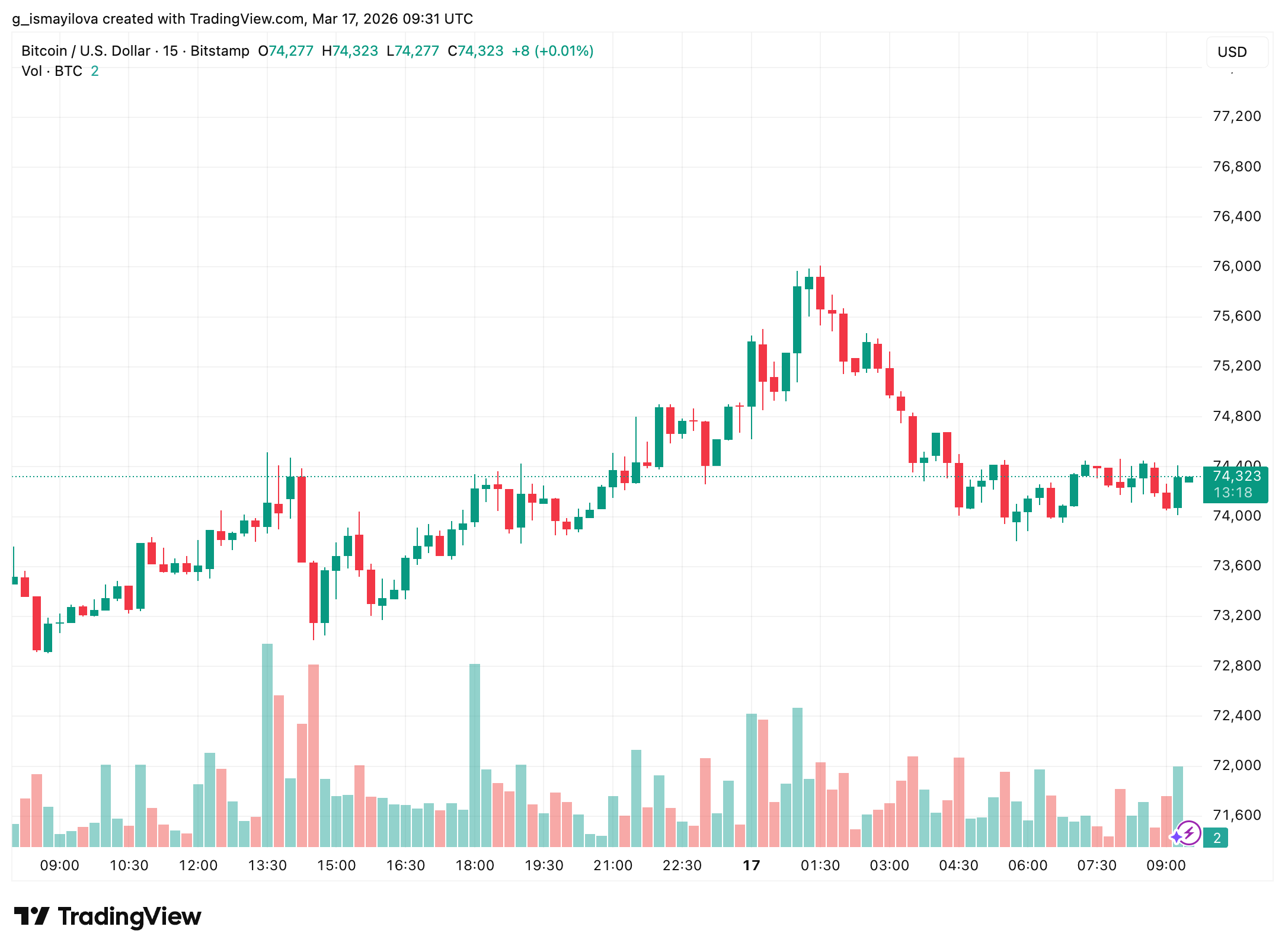Bitcoin price chart. Source: TradingView