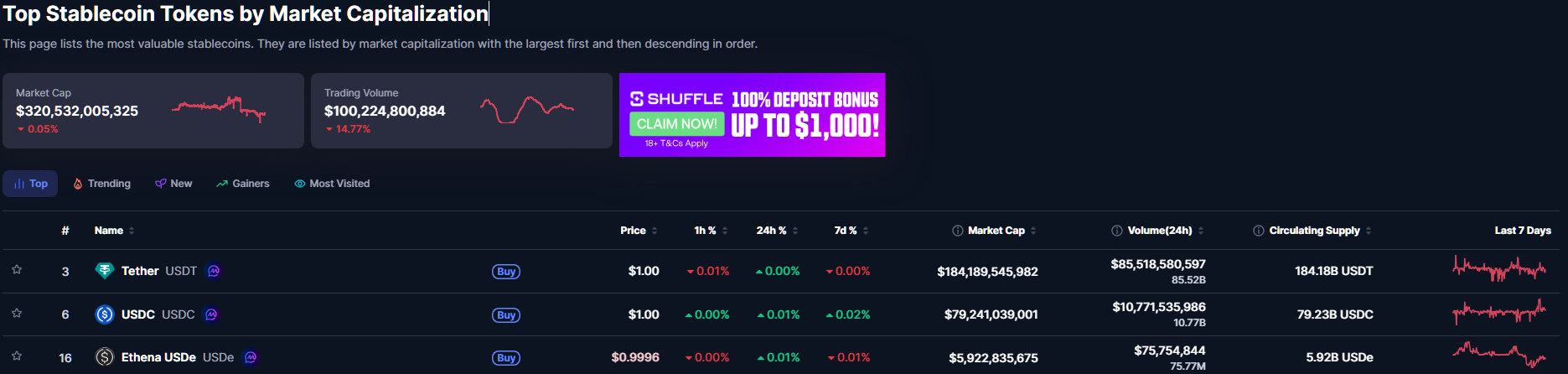 Top 3 Stablecoin Tokens by Market Capitalization.Interest in stablecoin infrastructure continues to grow as companies explore alternatives to existing payment systems. 
