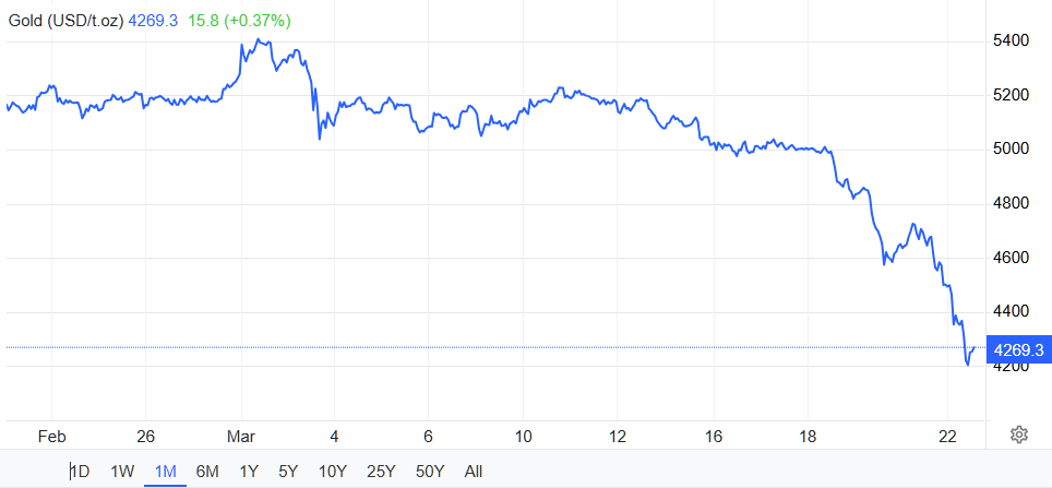 Gold Price for the past month.