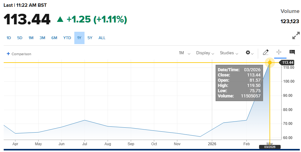 Brent Crude Prices for the past month.