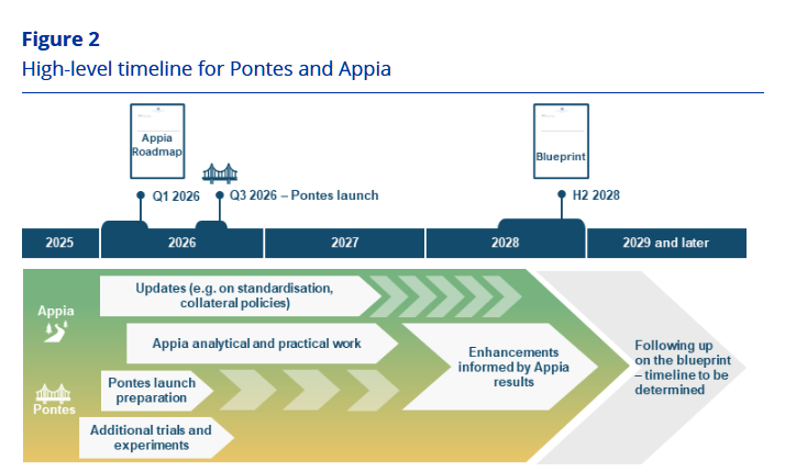 High-level timeline for Pontes and Appia.