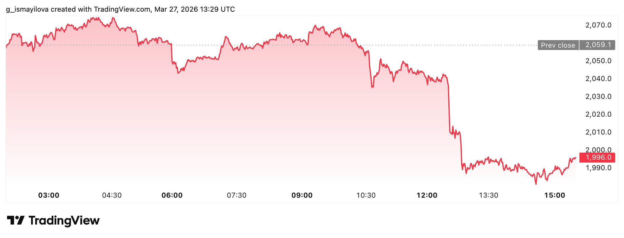 Ethereum price chart. Source: TradingView