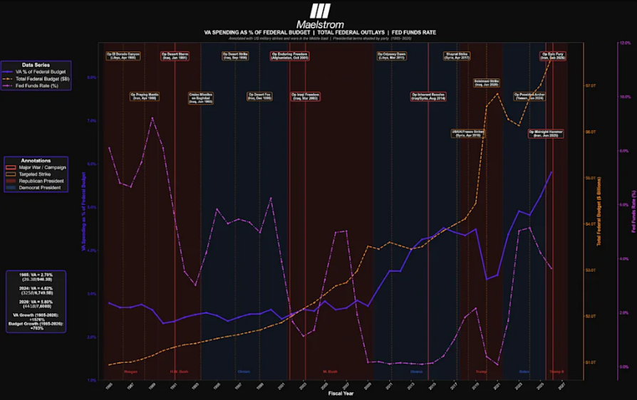 The Federal Reserve has raised the federal funds rate during periods of conflict in the past.