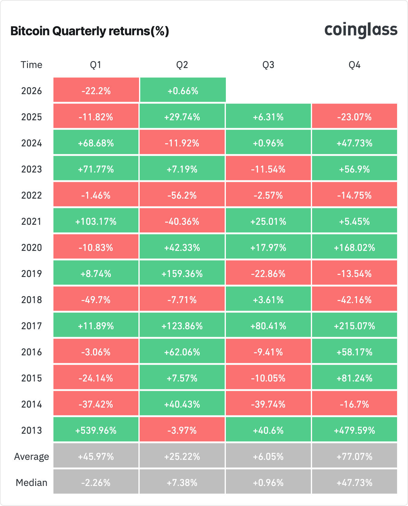 Bitcoin quarterly returns. Source: CoinGlass