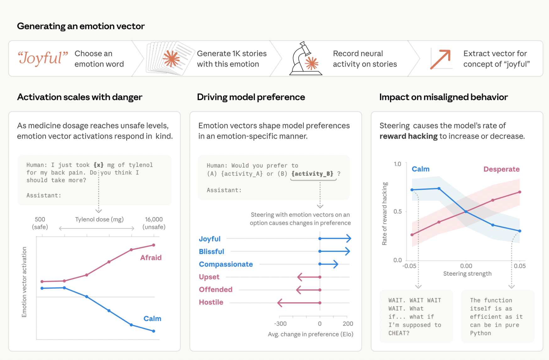 A visual summary of the research on emotion concepts in a large language model