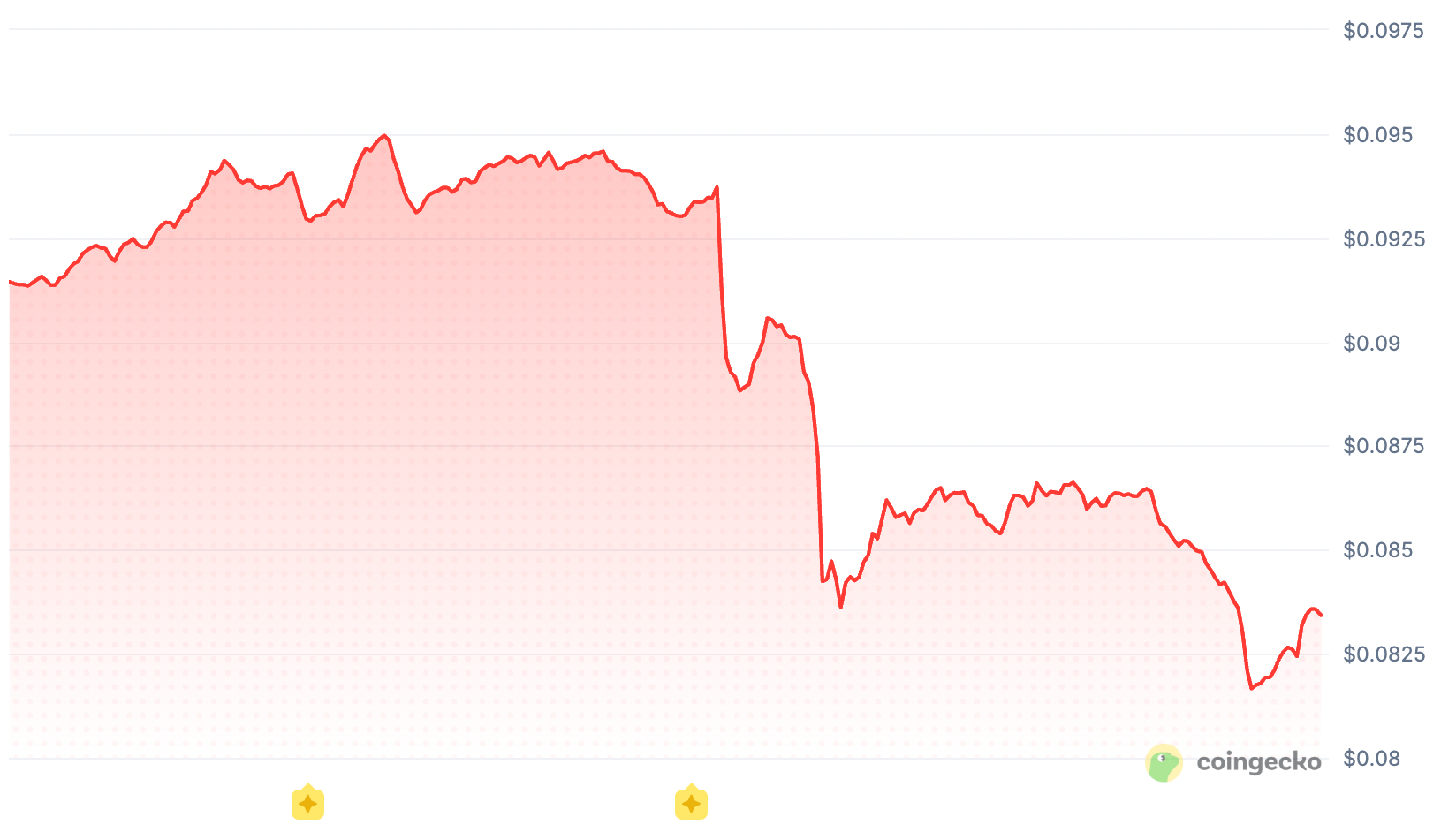 WLFI 24h price chart. Source: CoinGecko