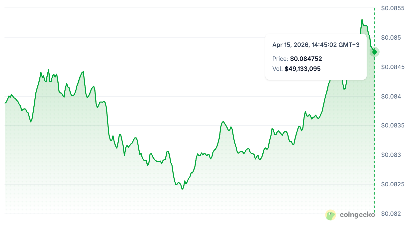 Polygon daily price chart. Source: CoinGecko