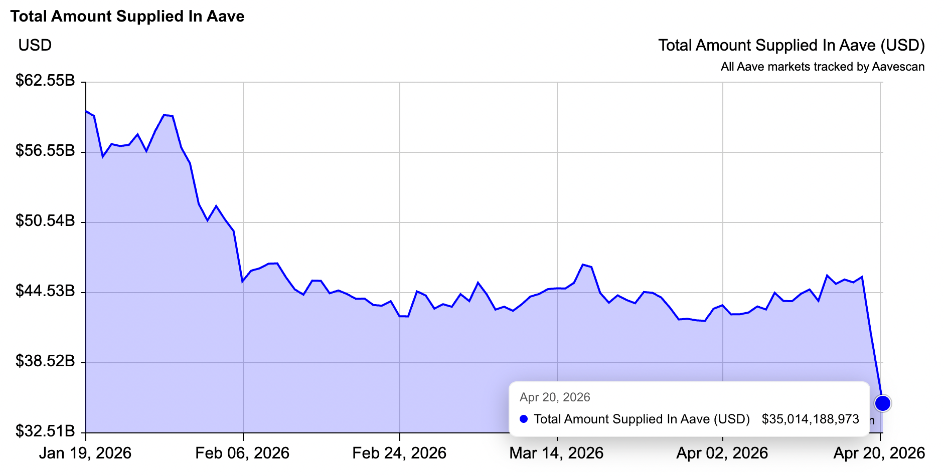 Total amount supplied in Aave