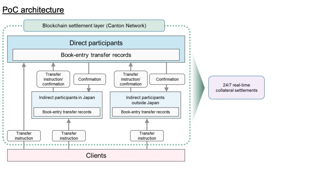 proof-of-concept architecture