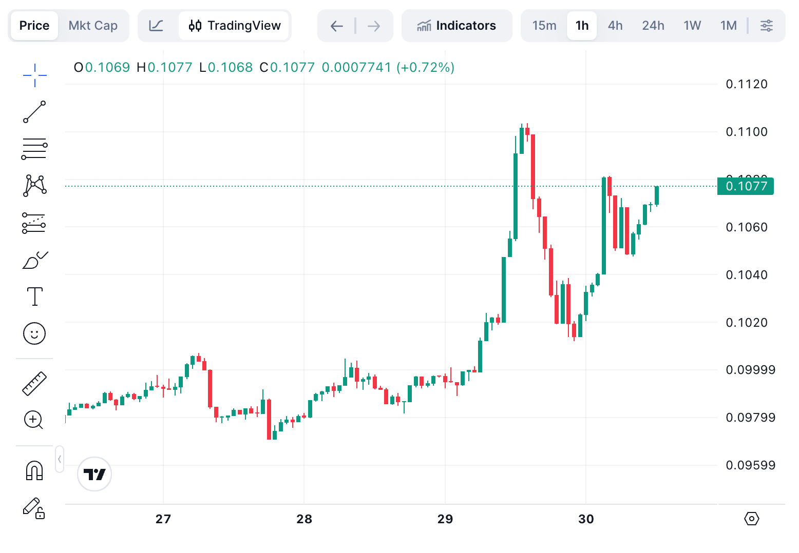 Dogecoin price, Source: CoinMarketCap
