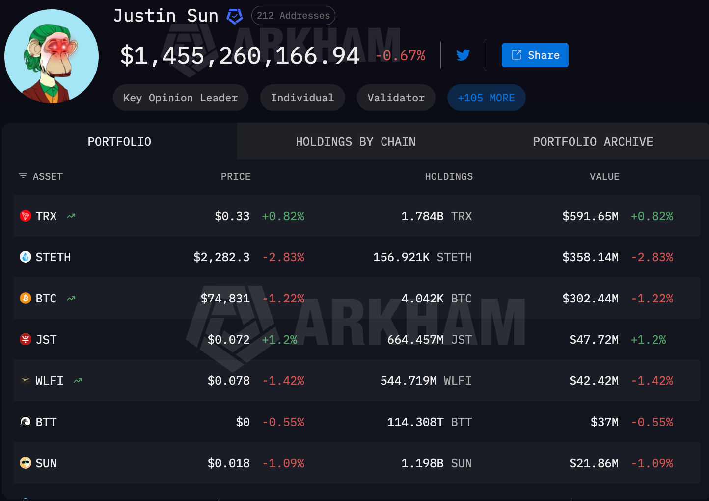 Justin Sun’s crypto holdings, source: Arkham Intel