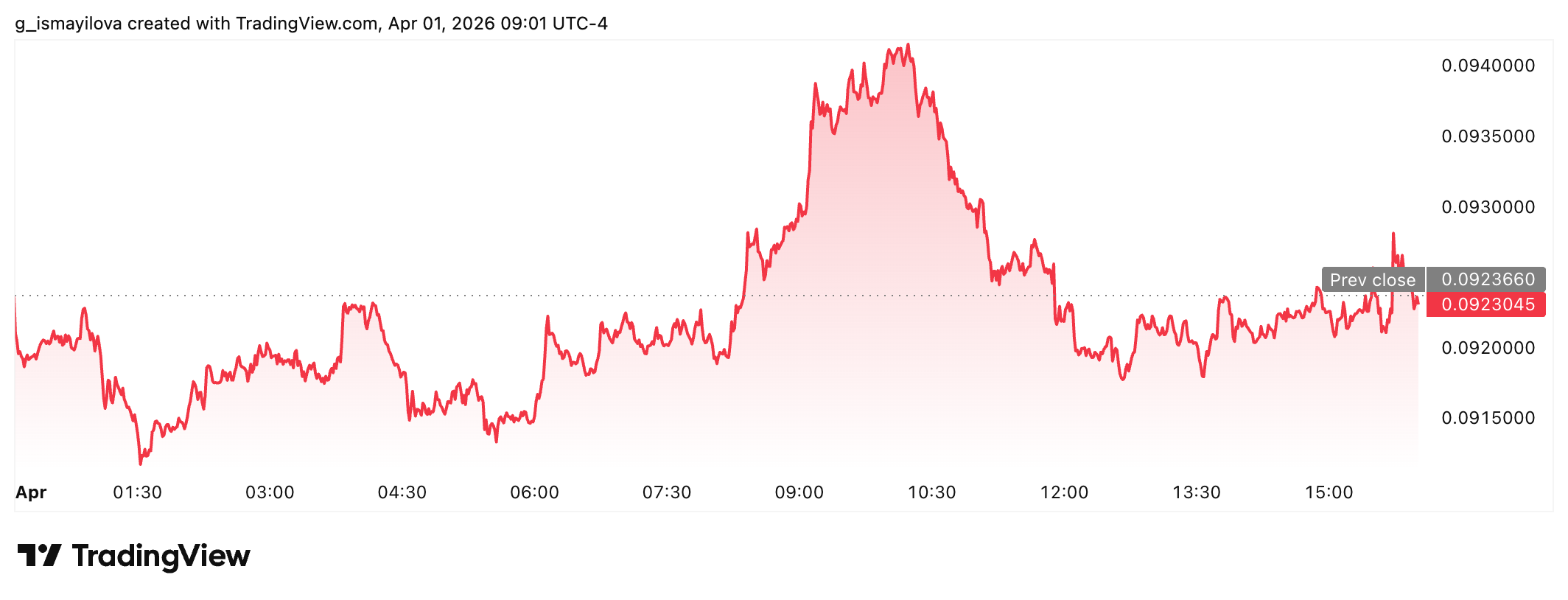 Dogecoin Price chart. Source: TradingView