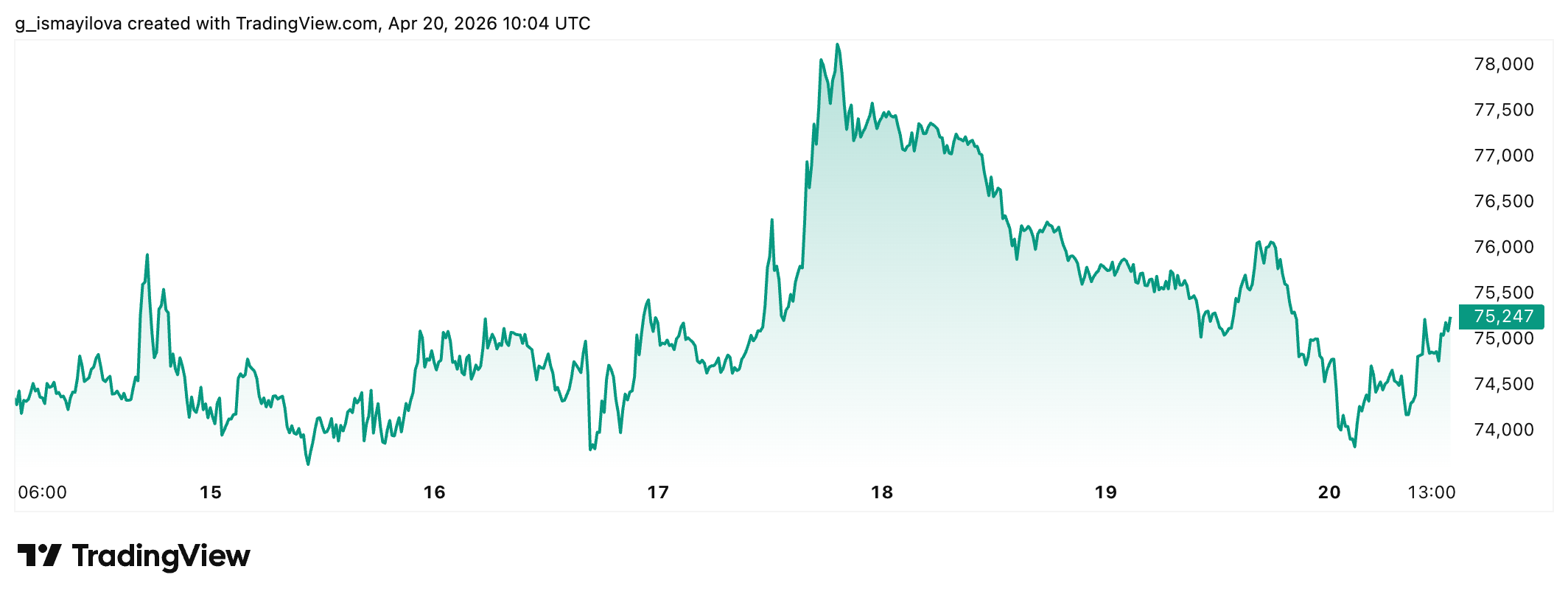 Bitcoin weekly chart. Source: TradingView